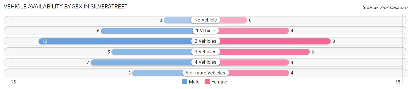 Vehicle Availability by Sex in Silverstreet