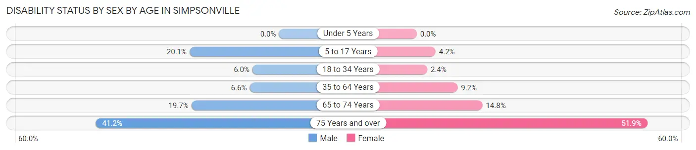 Disability Status by Sex by Age in Simpsonville