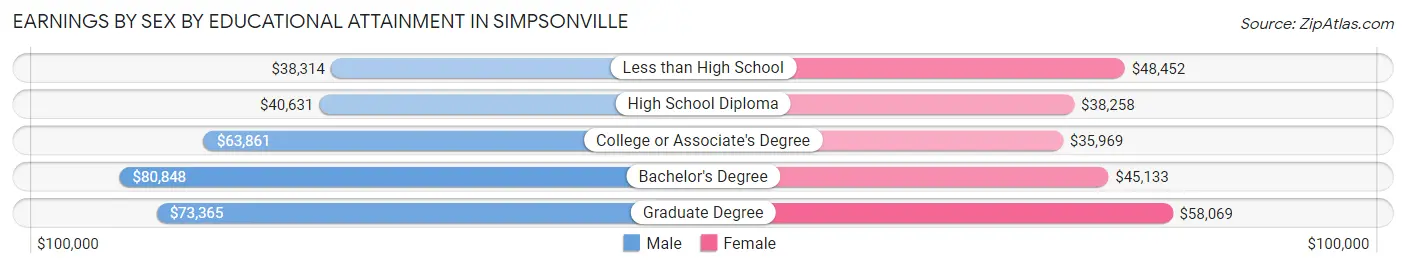 Earnings by Sex by Educational Attainment in Simpsonville