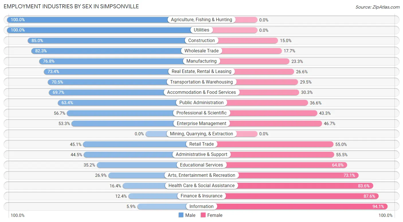 Employment Industries by Sex in Simpsonville