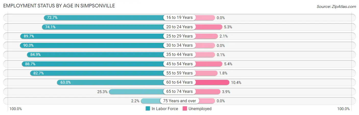 Employment Status by Age in Simpsonville
