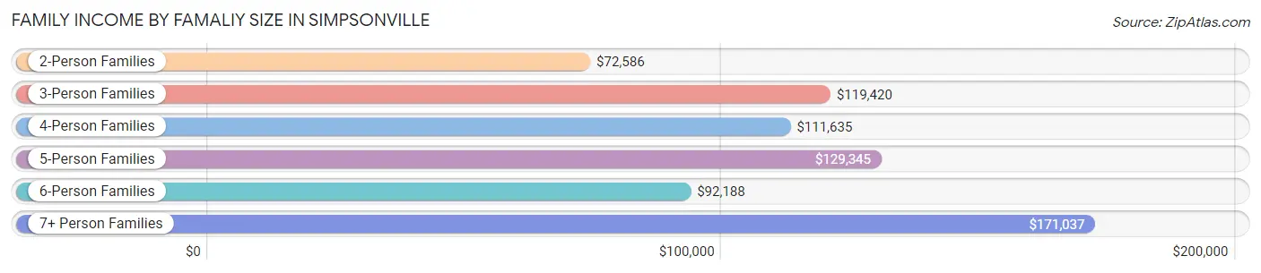 Family Income by Famaliy Size in Simpsonville