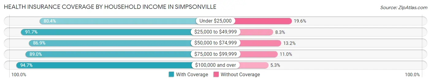 Health Insurance Coverage by Household Income in Simpsonville