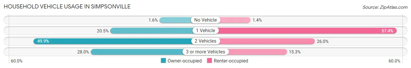 Household Vehicle Usage in Simpsonville