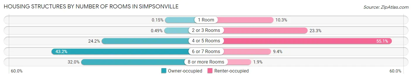 Housing Structures by Number of Rooms in Simpsonville