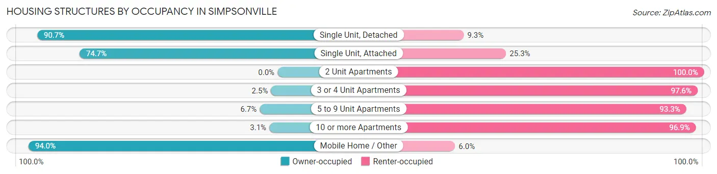 Housing Structures by Occupancy in Simpsonville