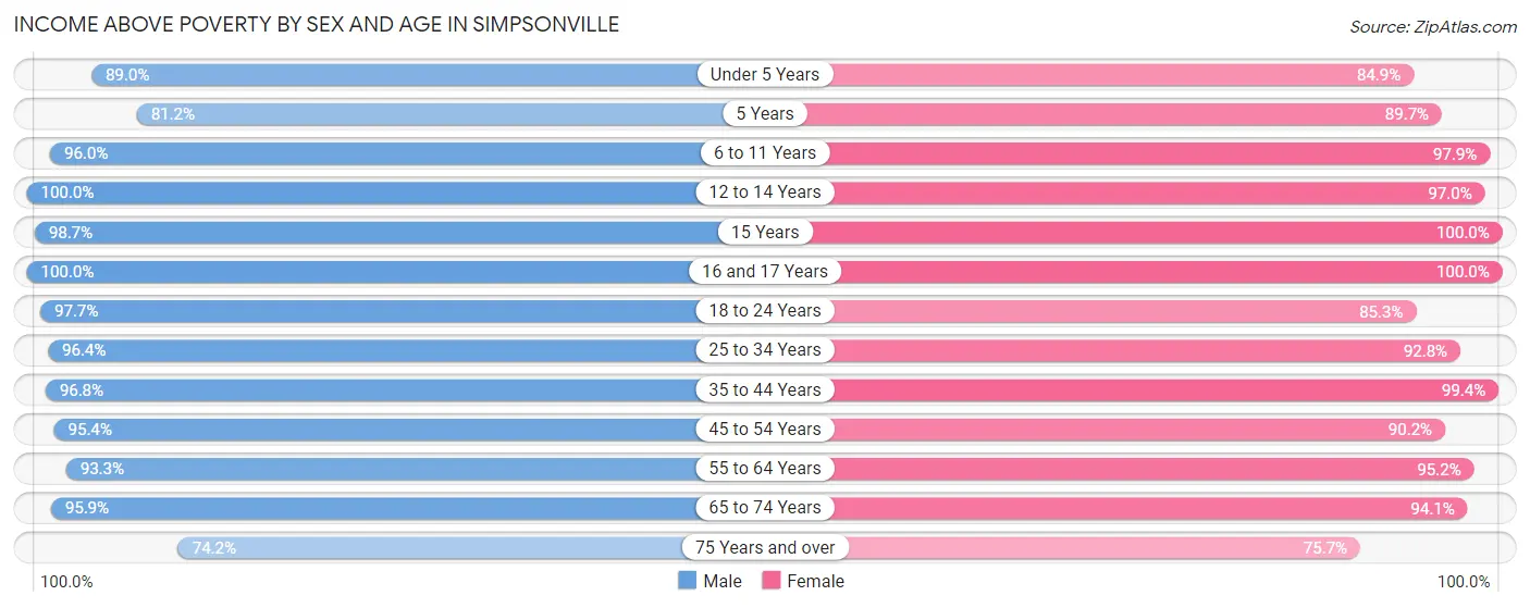 Income Above Poverty by Sex and Age in Simpsonville