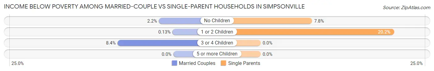 Income Below Poverty Among Married-Couple vs Single-Parent Households in Simpsonville