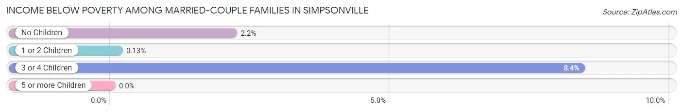 Income Below Poverty Among Married-Couple Families in Simpsonville