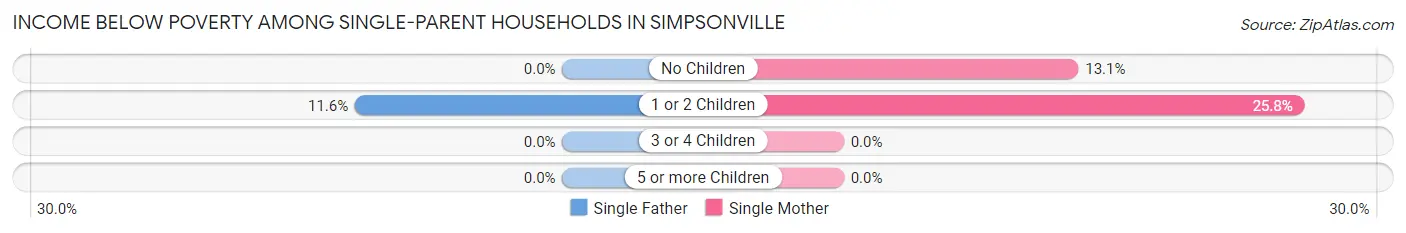 Income Below Poverty Among Single-Parent Households in Simpsonville