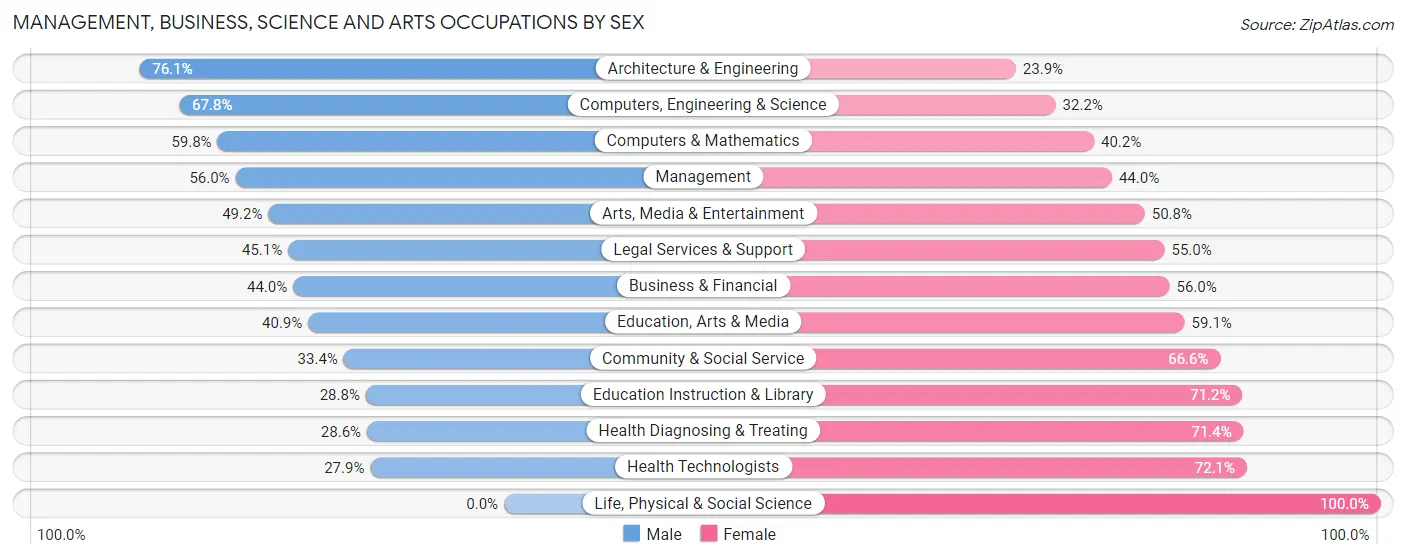 Management, Business, Science and Arts Occupations by Sex in Simpsonville