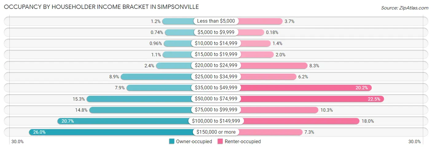 Occupancy by Householder Income Bracket in Simpsonville