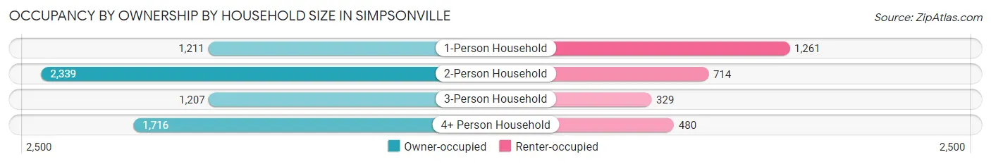 Occupancy by Ownership by Household Size in Simpsonville