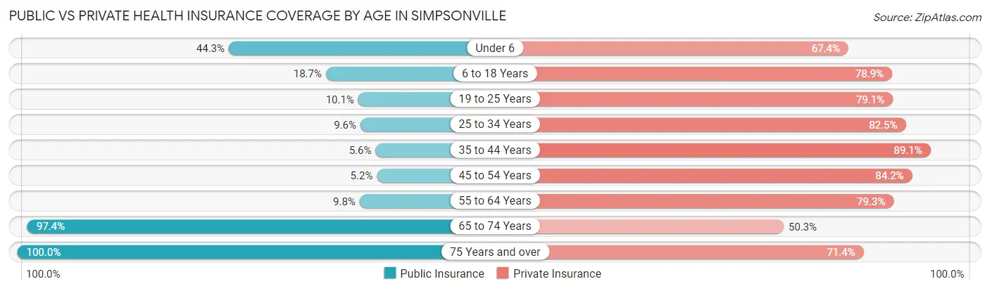 Public vs Private Health Insurance Coverage by Age in Simpsonville