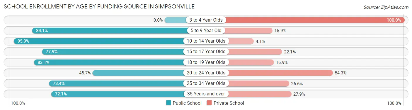 School Enrollment by Age by Funding Source in Simpsonville