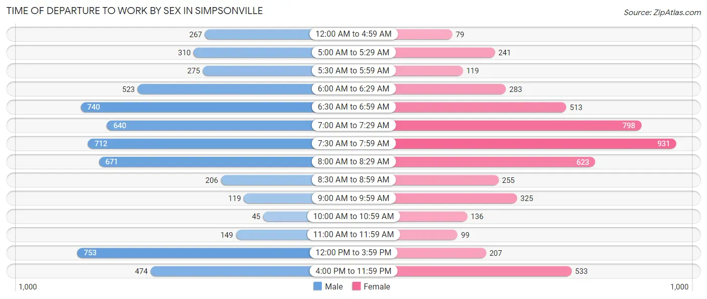 Time of Departure to Work by Sex in Simpsonville
