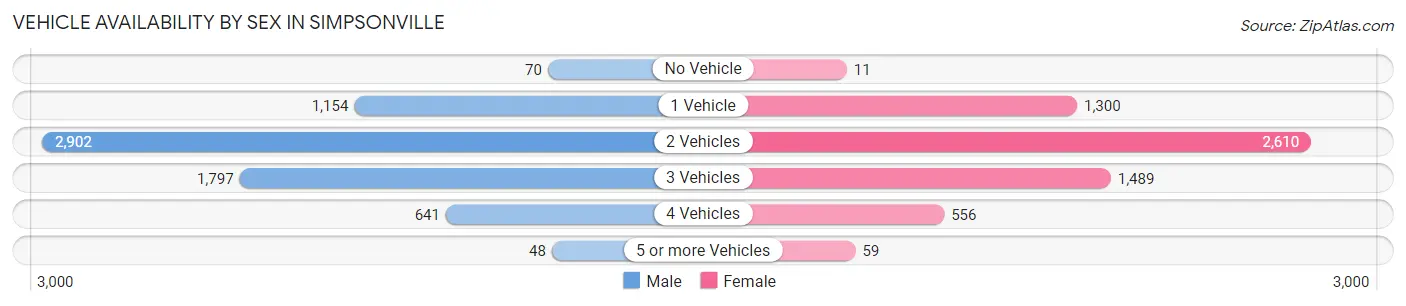 Vehicle Availability by Sex in Simpsonville