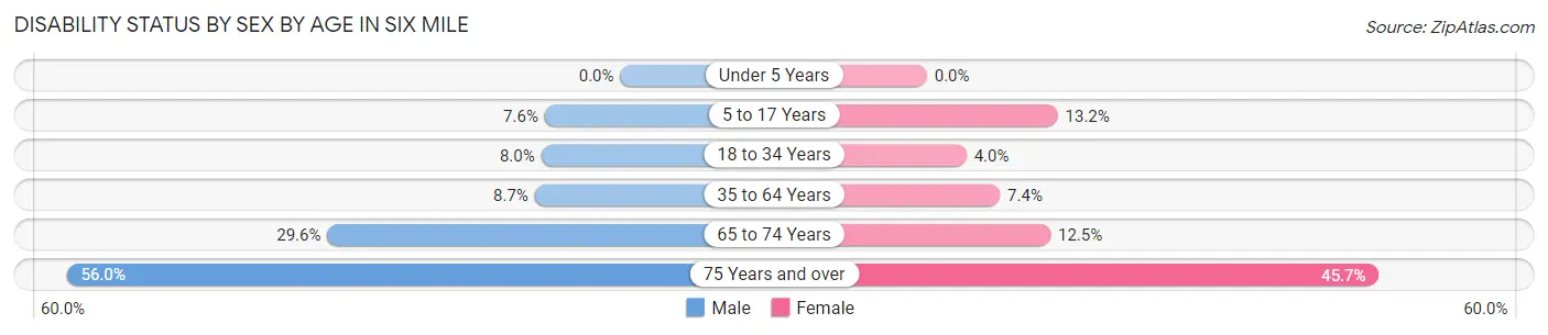Disability Status by Sex by Age in Six Mile