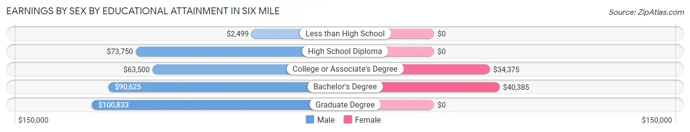 Earnings by Sex by Educational Attainment in Six Mile