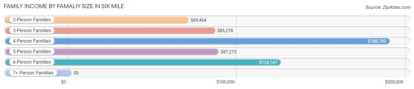 Family Income by Famaliy Size in Six Mile