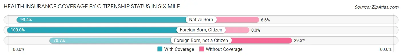 Health Insurance Coverage by Citizenship Status in Six Mile