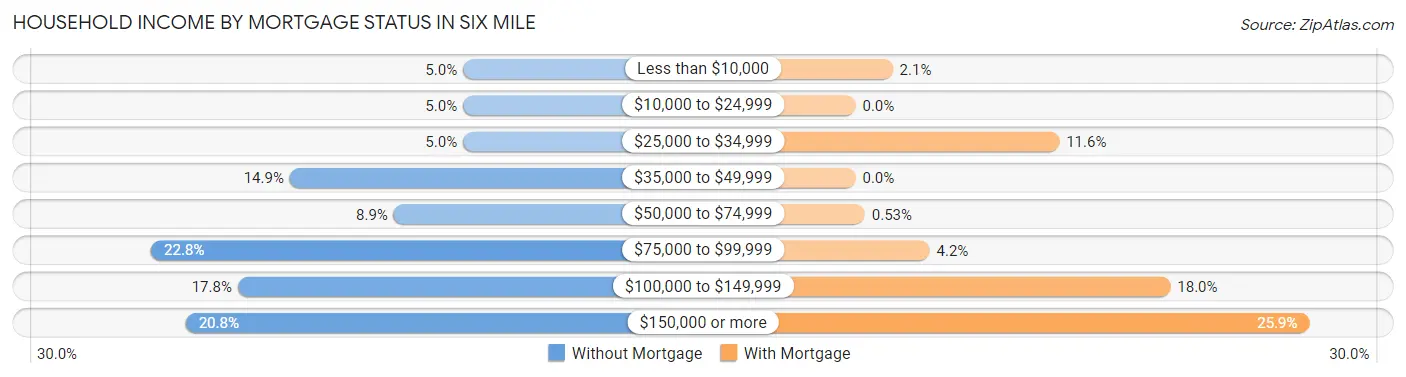 Household Income by Mortgage Status in Six Mile