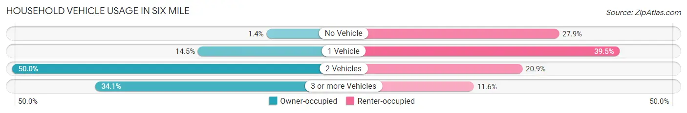 Household Vehicle Usage in Six Mile