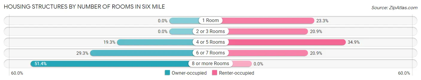 Housing Structures by Number of Rooms in Six Mile