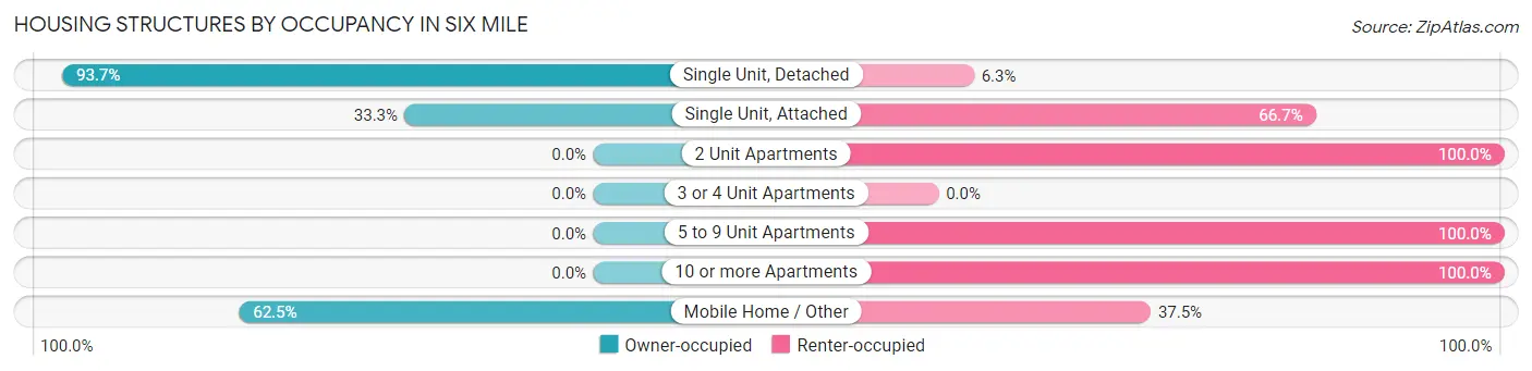 Housing Structures by Occupancy in Six Mile