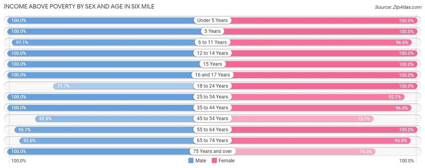 Income Above Poverty by Sex and Age in Six Mile