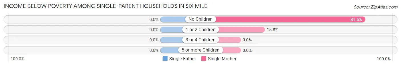 Income Below Poverty Among Single-Parent Households in Six Mile
