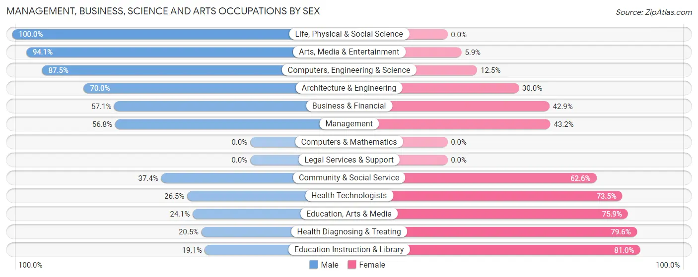 Management, Business, Science and Arts Occupations by Sex in Six Mile