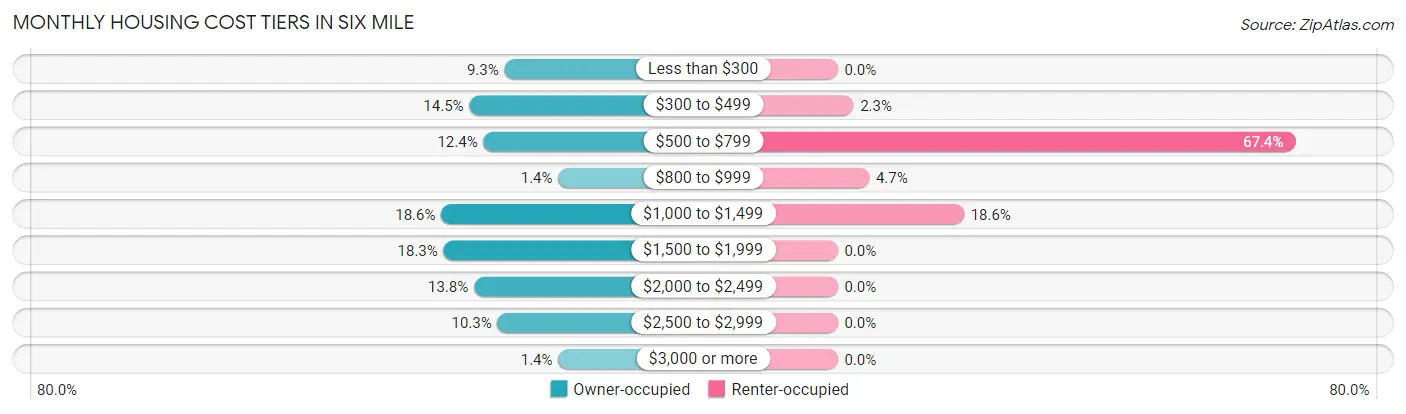 Monthly Housing Cost Tiers in Six Mile