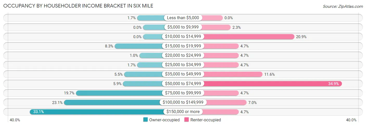 Occupancy by Householder Income Bracket in Six Mile