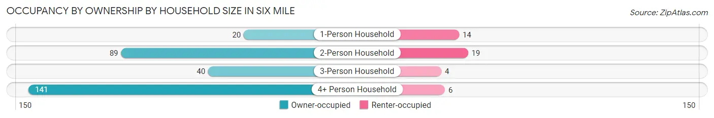 Occupancy by Ownership by Household Size in Six Mile