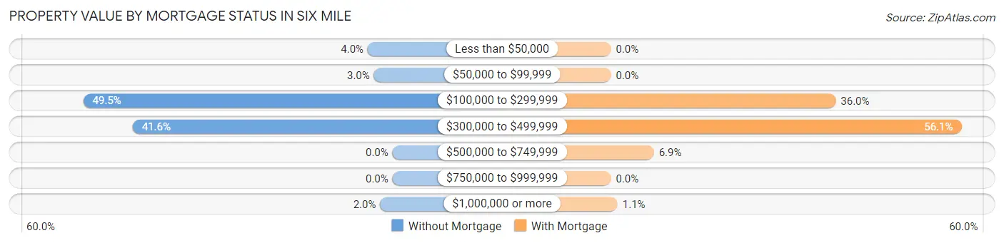 Property Value by Mortgage Status in Six Mile