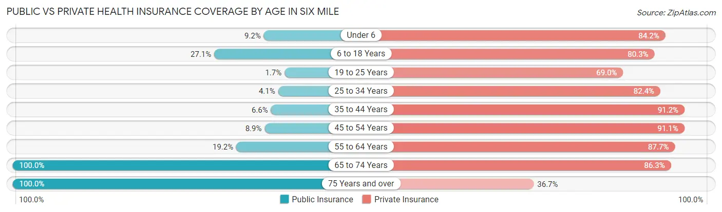 Public vs Private Health Insurance Coverage by Age in Six Mile