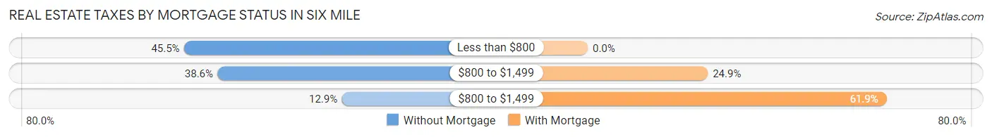 Real Estate Taxes by Mortgage Status in Six Mile