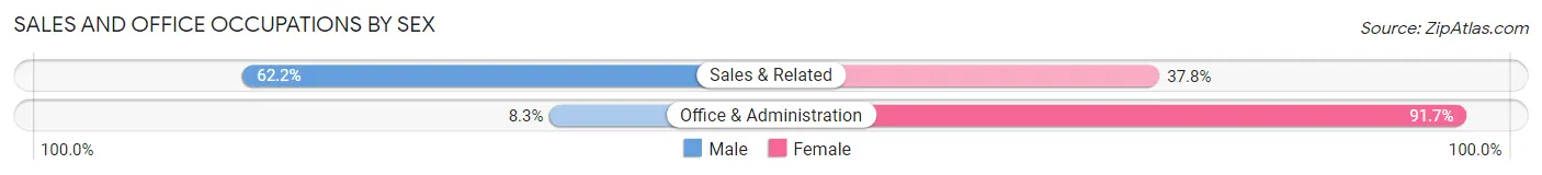 Sales and Office Occupations by Sex in Six Mile