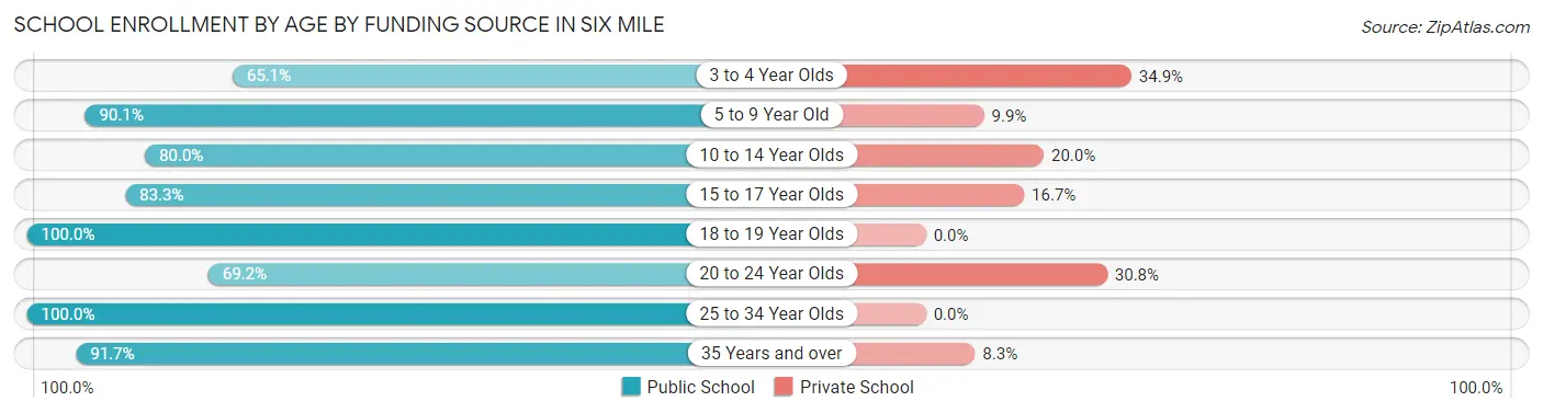 School Enrollment by Age by Funding Source in Six Mile