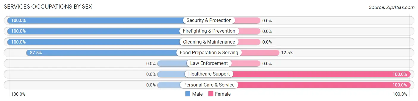 Services Occupations by Sex in Six Mile
