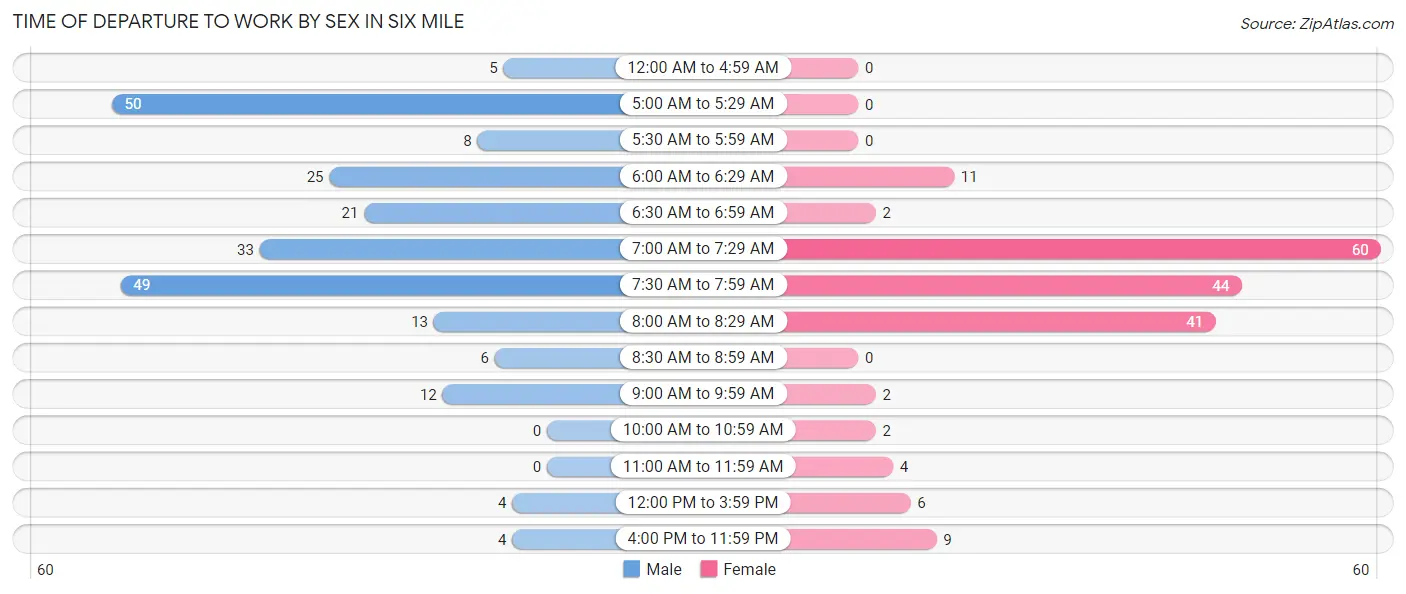 Time of Departure to Work by Sex in Six Mile