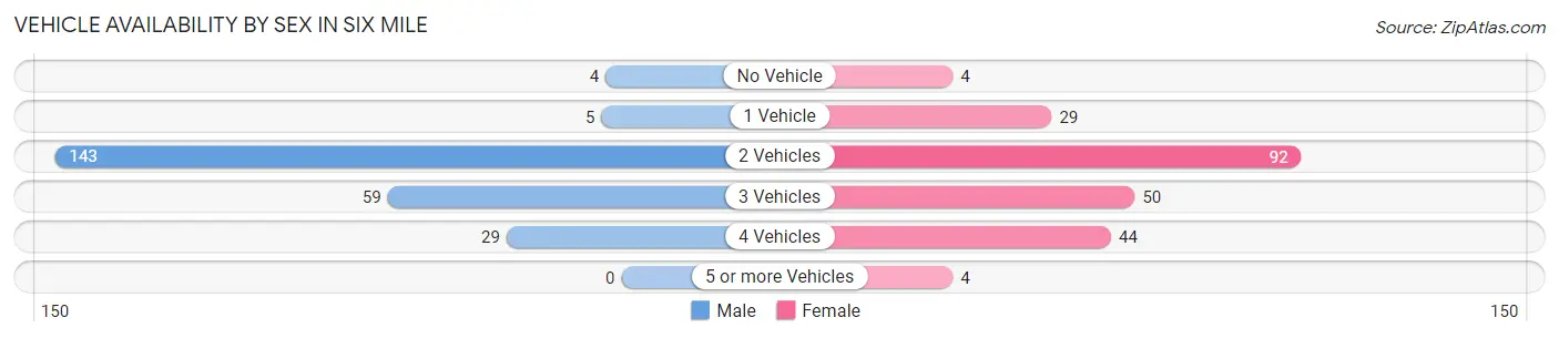 Vehicle Availability by Sex in Six Mile