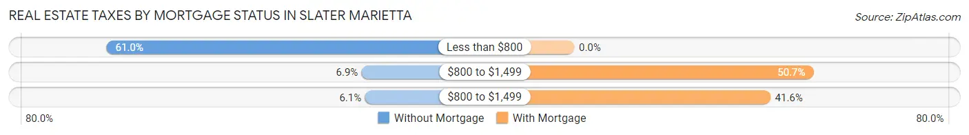 Real Estate Taxes by Mortgage Status in Slater Marietta