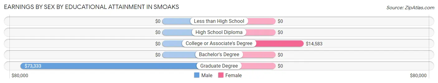 Earnings by Sex by Educational Attainment in Smoaks