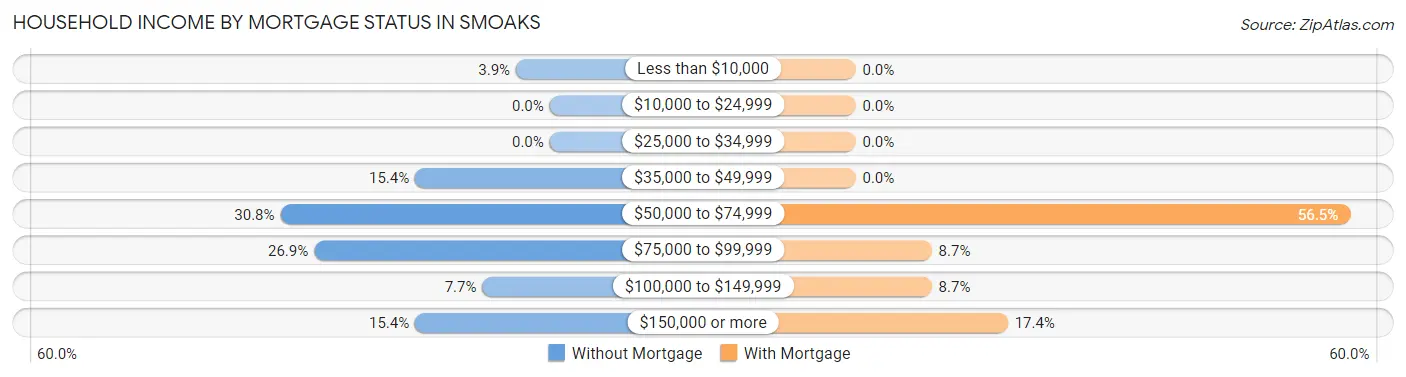 Household Income by Mortgage Status in Smoaks