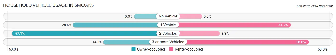 Household Vehicle Usage in Smoaks