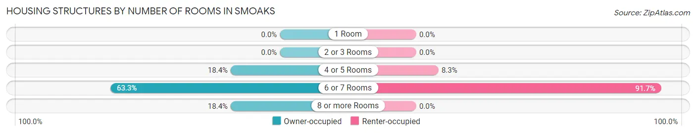 Housing Structures by Number of Rooms in Smoaks