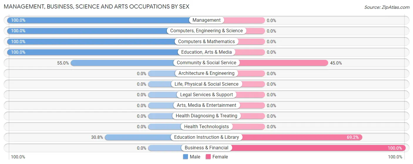 Management, Business, Science and Arts Occupations by Sex in Smoaks
