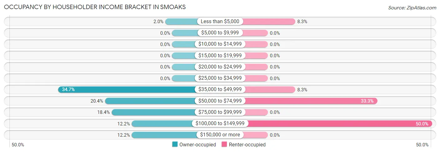 Occupancy by Householder Income Bracket in Smoaks